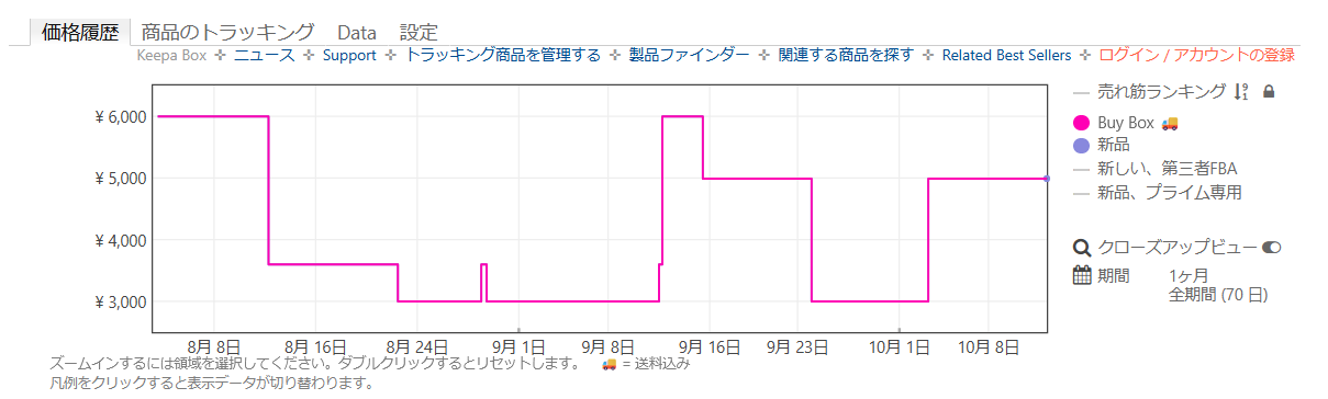 変動幅が大きい商品例